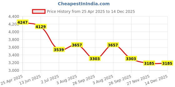 industrybuying.com RS PRO M8 x 16mm Stainless Steel Clamping Lever 1443607 (Bag of 2 Piece) rs pro Price History Graph from 25 Apr 2025 to 14 Dec 2025