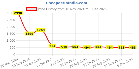 industrybuying.com RS PRO M8 x 20mm Clamping Lever 478153 rs pro Price History Graph from 10 Nov 2024 to 5 Dec 2025