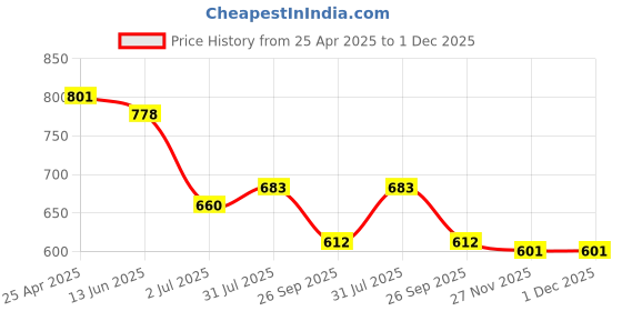 industrybuying.com RS PRO M8 x 20mm Clamping Lever 478355 (Pack of 2 Piece) rs pro Price History Graph from 25 Apr 2025 to 30 Nov 2025