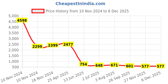 industrybuying.com RS PRO M8 x 20mm Clamping Lever 478826 rs pro Price History Graph from 10 Nov 2024 to 5 Dec 2025