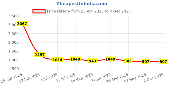 industrybuying.com RS PRO M8 x 25mm Clamping Lever 478462 (Pack of 2 Piece) rs pro Price History Graph from 25 Apr 2025 to 3 Dec 2025
