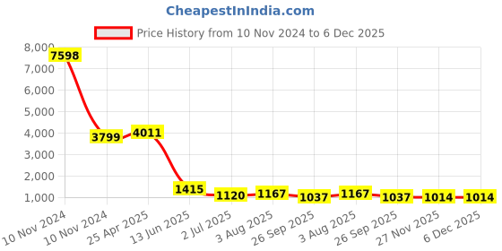 industrybuying.com RS PRO M8 x 32mm Clamping Lever 478103 rs pro Price History Graph from 10 Nov 2024 to 5 Dec 2025