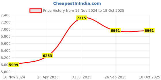 industrybuying.com RS PRO M8 x 40mm Clamping Lever 478305 (Pack of 2 Piece) rs pro Price History Graph from 16 Nov 2024 to 18 Oct 2025