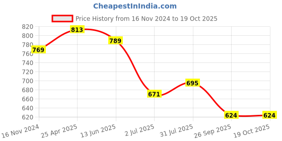 industrybuying.com RS PRO M8 x 40mm Clamping Lever 478311 (Pack of 2 Piece) rs pro Price History Graph from 16 Nov 2024 to 18 Oct 2025