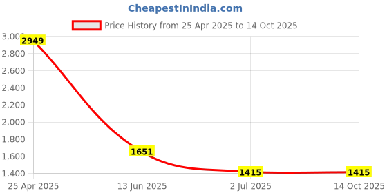 industrybuying.com RS PRO M8 x Shoulder Bolt, 292338 (Each of 10 Box) rs pro Price History Graph from 25 Apr 2025 to 14 Oct 2025