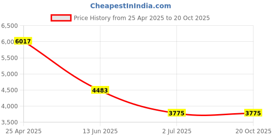 industrybuying.com RS PRO Machine Screw 2BAx1 in Brass Slot Round Headed BS 57, 4829041 (Bag Of 100 pcs) rs pro Price History Graph from 25 Apr 2025 to 20 Oct 2025
