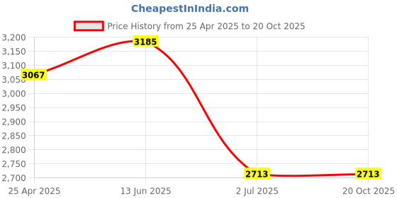 industrybuying.com RS PRO Machine Screw 2BAx1/2 in Brass Slot Round Headed BS 57, 4829029 (Bag Of 100 pcs) rs pro Price History Graph from 25 Apr 2025 to 20 Oct 2025