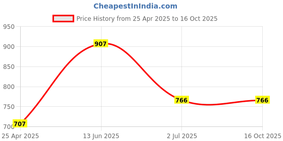 industrybuying.com RS PRO Machine Screw M2.5x10 mm Steel Pozidriv Countersunk, 9087475 (Bag of 100 pcs) rs pro Price History Graph from 25 Apr 2025 to 16 Oct 2025