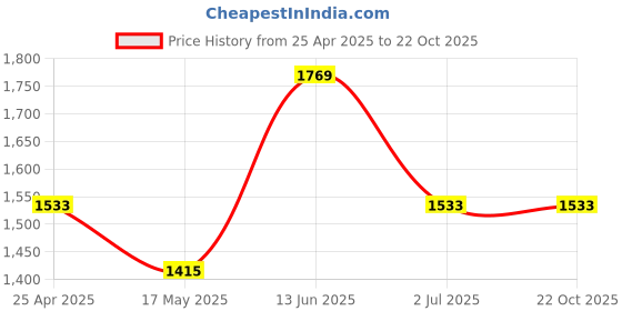 industrybuying.com RS PRO Machine Screw M2.5x5 mm Stainless Steel Slot Pan Headed DIN 85, 1795704 (Bag Of 100 pcs) rs pro Price History Graph from 25 Apr 2025 to 21 Oct 2025