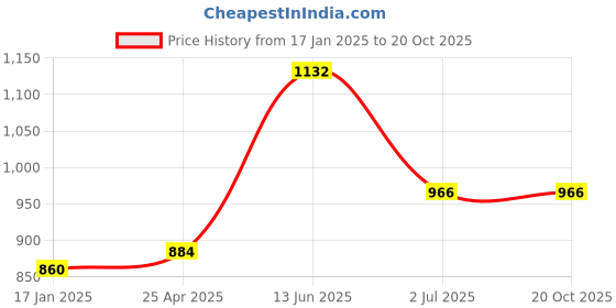 industrybuying.com RS PRO Machine Screw M2.5x8 mm Stainless Steel Slot Pan Headed DIN 85, 9141567 (Bag Of 100 pcs) rs pro Price History Graph from 17 Jan 2025 to 20 Oct 2025