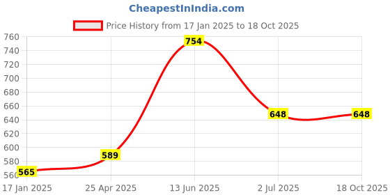 industrybuying.com RS PRO Machine Screw M2.5x8 mm Steel Pozidriv Pan Headed DIN 7985Z, 9087643 (Bag Of 100 pcs) rs pro Price History Graph from 17 Jan 2025 to 18 Oct 2025