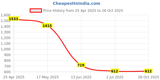 industrybuying.com RS PRO Machine Screw M2x18 mm Stainless Steel Slot Pan Headed DIN 85, 1795701 (Bag Of 100 pcs) rs pro Price History Graph from 25 Apr 2025 to 25 Oct 2025