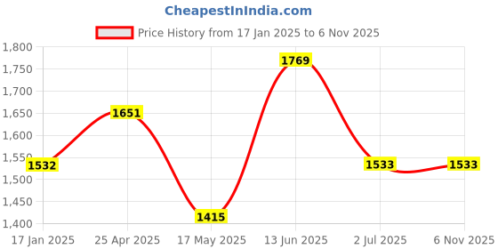 industrybuying.com RS PRO Machine Screw M2x8 mm Stainless Steel Pozidriv Countersunk, 9141762 (Bag of 100 pcs) rs pro Price History Graph from 17 Jan 2025 to 4 Nov 2025