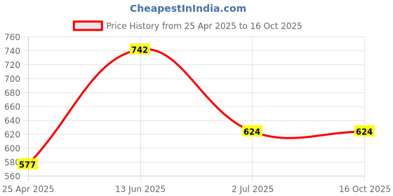 industrybuying.com RS PRO Machine Screw M3.5x12 mm Steel Pozidriv Countersunk, 9087491 (Bag of 100 pcs) rs pro Price History Graph from 25 Apr 2025 to 15 Oct 2025