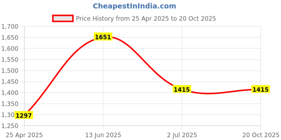 industrybuying.com RS PRO Machine Screw M3x12 mm Stainless Steel Slot Countersunk, 1583348 (Bag of 100 pcs) rs pro Price History Graph from 25 Apr 2025 to 20 Oct 2025