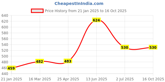 industrybuying.com RS PRO Machine Screw M3x12 mm Steel Pozidriv Countersunk, 553403 rs pro Price History Graph from 21 Jan 2025 to 15 Oct 2025