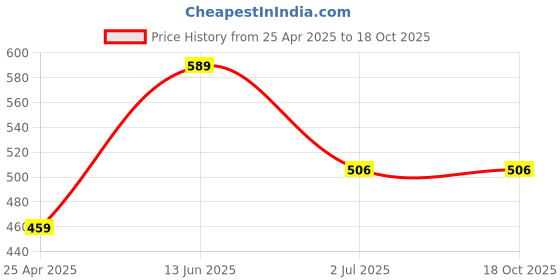 industrybuying.com RS PRO Machine Screw M3x16 mm Steel Pozidriv Countersunk, 9087494 (Bag of 100 pcs) rs pro Price History Graph from 25 Apr 2025 to 18 Oct 2025