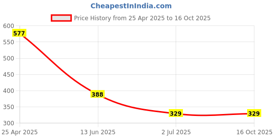 industrybuying.com RS PRO Machine Screw M3x25 mm Steel Pozidriv Countersunk, 9087497 (Bag of 100 pcs) rs pro Price History Graph from 25 Apr 2025 to 16 Oct 2025