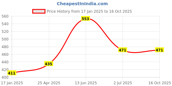 industrybuying.com RS PRO Machine Screw M3x5 mm Steel Pozidriv Countersunk, 9087488 (Bag of 100 pcs) rs pro Price History Graph from 17 Jan 2025 to 16 Oct 2025