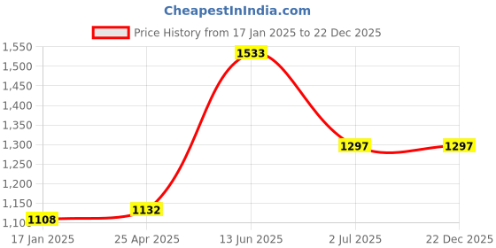 industrybuying.com RS PRO Machine Screw M3x6 mm Brass Slot Countersunk, 4829186 (Bag of 100 pcs) rs pro Price History Graph from 17 Jan 2025 to 22 Dec 2025