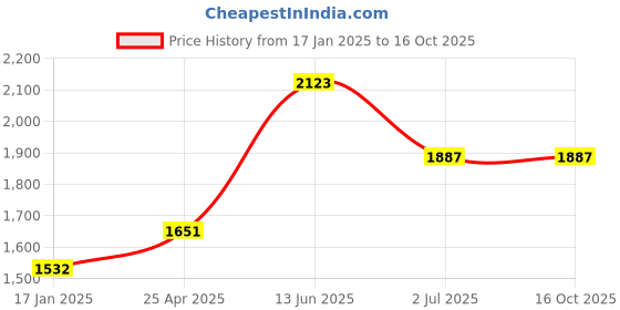 industrybuying.com RS PRO Machine Screw M4x10 mm Stainless Steel Pozidriv Countersunk, 9141949 (Bag of 100 pcs) rs pro Price History Graph from 17 Jan 2025 to 15 Oct 2025