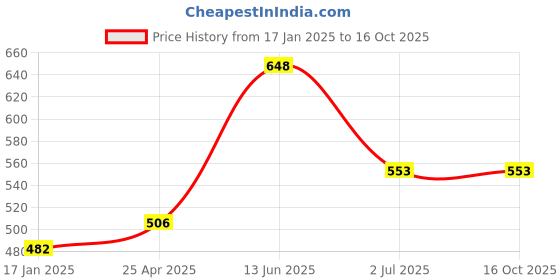 industrybuying.com RS PRO Machine Screw M4x10 mm Steel Pozidriv Countersunk, 9087517 (Bag of 100 pcs) rs pro Price History Graph from 17 Jan 2025 to 16 Oct 2025