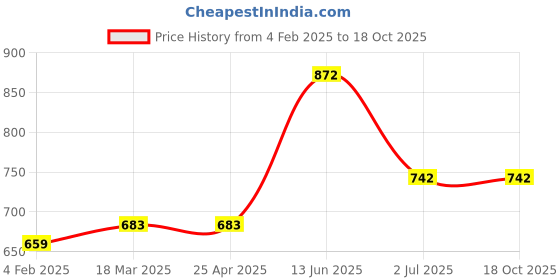 industrybuying.com RS PRO Machine Screw M4x10 mm Steel Pozidriv Pan Headed DIN 7985Z, 560681 rs pro Price History Graph from 4 Feb 2025 to 18 Oct 2025