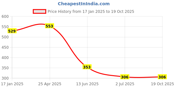 industrybuying.com RS PRO Machine Screw M4x10 mm Steel Slot Countersunk, 9087403 (Bag of 100 pcs) rs pro Price History Graph from 17 Jan 2025 to 17 Oct 2025