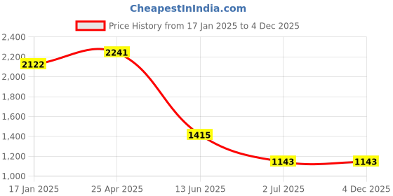 industrybuying.com RS PRO Machine Screw M4x12 mm Brass Slot Countersunk, 4829287 (Bag of 100 pcs) rs pro Price History Graph from 17 Jan 2025 to 4 Dec 2025
