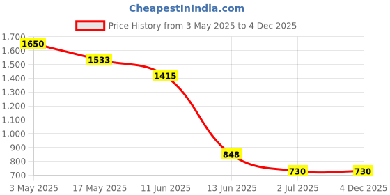 industrybuying.com RS PRO Machine Screw M4x12 mm Stainless Steel Slot Countersunk, 1583382 (Bag of 100 pcs) rs pro Price History Graph from 3 May 2025 to 4 Dec 2025