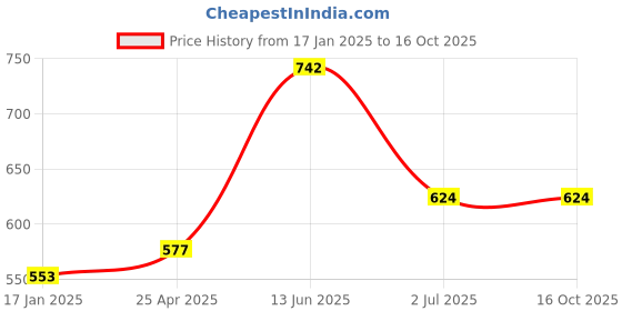 industrybuying.com RS PRO Machine Screw M4x12 mm Steel Pozidriv Countersunk, 553425 rs pro Price History Graph from 17 Jan 2025 to 15 Oct 2025