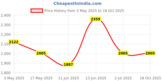 industrybuying.com RS PRO Machine Screw M4x16 mm Stainless Steel Pozidriv Countersunk, 1583629 (Bag of 100 pcs) rs pro Price History Graph from 3 May 2025 to 18 Oct 2025