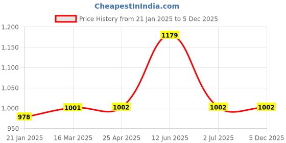 industrybuying.com RS PRO Machine Screw M4x16 mm Stainless Steel Pozidriv Countersunk, 528980 rs pro Price History Graph from 21 Jan 2025 to 5 Dec 2025