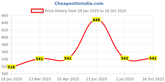 industrybuying.com RS PRO Machine Screw M4x16 mm Steel Pozidriv Countersunk, 553431 rs pro Price History Graph from 19 Jan 2025 to 16 Oct 2025