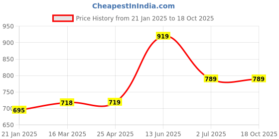 industrybuying.com RS PRO Machine Screw M4x16 mm Steel Slot Countersunk, 553885 rs pro Price History Graph from 21 Jan 2025 to 17 Oct 2025