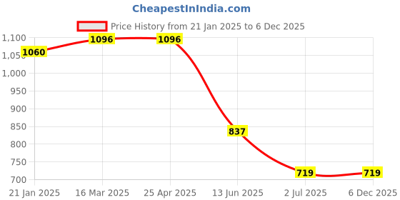 industrybuying.com RS PRO Machine Screw M4x20 mm Stainless Steel Pozidriv Countersunk, 528996 rs pro Price History Graph from 21 Jan 2025 to 5 Dec 2025