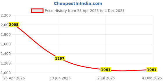 industrybuying.com RS PRO Machine Screw M4x20 mm Stainless Steel Slot Countersunk, 1583411 (Bag of 100 pcs) rs pro Price History Graph from 25 Apr 2025 to 4 Dec 2025