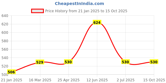 industrybuying.com RS PRO Machine Screw M4x20 mm Steel Pozidriv Countersunk, 553447 rs pro Price History Graph from 21 Jan 2025 to 15 Oct 2025
