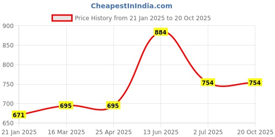 industrybuying.com RS PRO Machine Screw M4x20 mm Steel Slot Countersunk, 553891 rs pro Price History Graph from 21 Jan 2025 to 19 Oct 2025