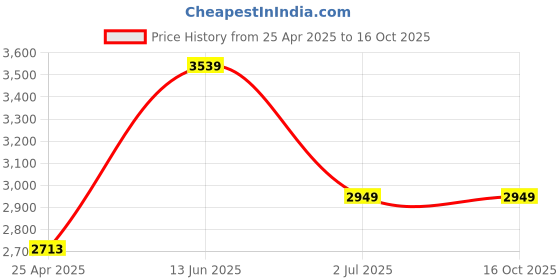 industrybuying.com RS PRO Machine Screw M4x25 mm Stainless Steel Pozidriv Countersunk, 1583641 (Bag of 100 pcs) rs pro Price History Graph from 25 Apr 2025 to 16 Oct 2025