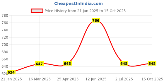 industrybuying.com RS PRO Machine Screw M4x25 mm Steel Pozidriv Countersunk, 553453 rs pro Price History Graph from 21 Jan 2025 to 15 Oct 2025
