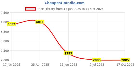 industrybuying.com RS PRO Machine Screw M4x40 mm Brass Slot Countersunk, 4829338 (Bag of 100 pcs) rs pro Price History Graph from 17 Jan 2025 to 16 Oct 2025