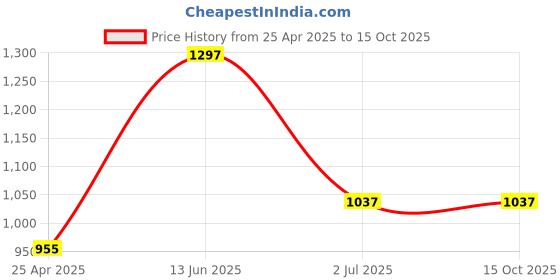 industrybuying.com RS PRO Machine Screw M4x40 mm Steel Pozidriv Countersunk, 9087514 (Bag of 100 pcs) rs pro Price History Graph from 25 Apr 2025 to 15 Oct 2025