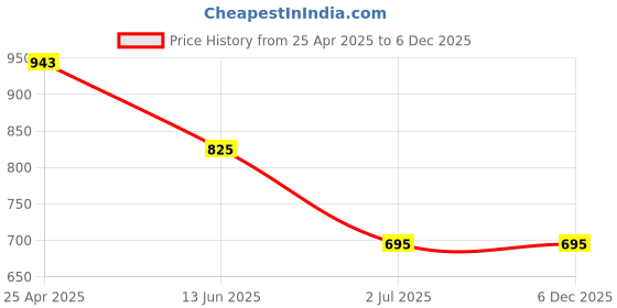 industrybuying.com RS PRO Machine Screw M4x40 mm Steel Slot Countersunk, 9087416 (Bag of 100 pcs) rs pro Price History Graph from 25 Apr 2025 to 5 Dec 2025