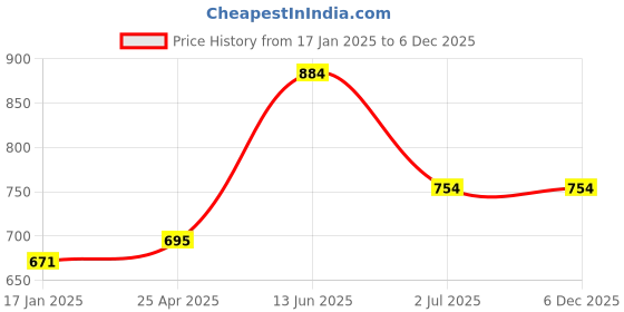 industrybuying.com RS PRO Machine Screw M4x5 mm Steel Pozidriv Pan Headed DIN 7985, 9087683 (Bag Of 100 pcs) rs pro Price History Graph from 17 Jan 2025 to 5 Dec 2025