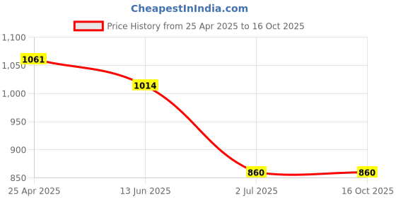 industrybuying.com RS PRO Machine Screw M4x50 mm Steel Pozidriv Countersunk, 9087523 (Bag of 100 pcs) rs pro Price History Graph from 25 Apr 2025 to 16 Oct 2025