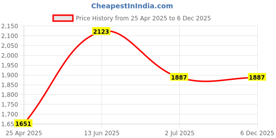 industrybuying.com RS PRO Machine Screw M4x6 mm Stainless Steel Pozidriv Countersunk, 1583607 (Bag of 100 pcs) rs pro Price History Graph from 25 Apr 2025 to 5 Dec 2025
