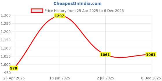 industrybuying.com RS PRO Machine Screw M4x6 mm Stainless Steel Pozidriv Countersunk, 7976349 (Bag of 100 pcs) rs pro Price History Graph from 25 Apr 2025 to 4 Dec 2025