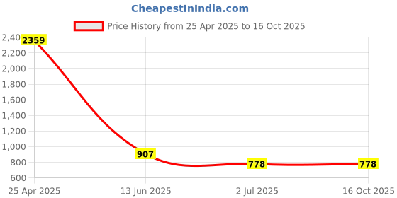 industrybuying.com RS PRO Machine Screw M4x6 mm Stainless Steel Slot Countersunk, 1583376 (Bag of 100 pcs) rs pro Price History Graph from 25 Apr 2025 to 16 Oct 2025