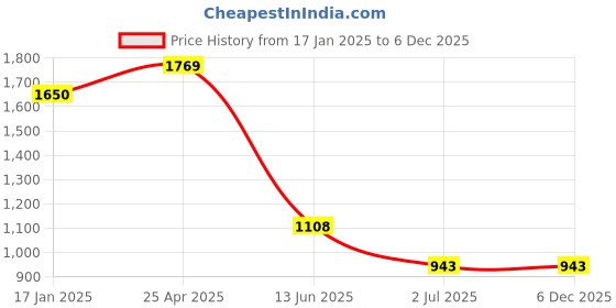 industrybuying.com RS PRO Machine Screw M4x8 mm Brass Slot Raised (Countersunk), 4829653 (Bag of 100 pcs) rs pro Price History Graph from 17 Jan 2025 to 5 Dec 2025